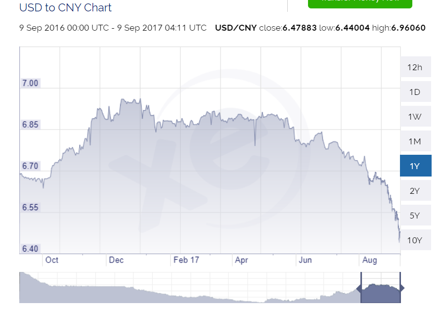 Exchange Rate 20170909-2